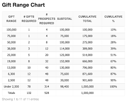 What Role Does A Gift Range Chart Play In Your Fundraising