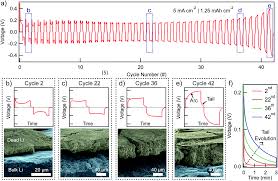 That's easily one of the best lines (and episode title) from hbo's game of thrones series. Dead Lithium Mass Transport Effects On Voltage Capacity And Failure Of Lithium Metal Anodes Journal Of Materials Chemistry A Rsc Publishing