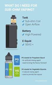 What it does mean, is that you are using coils with a resistance of less than 1.0ω. Learn How To Sub Ohm Guide