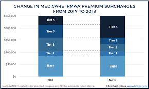 New Irmaa Medicare Premium Surcharges Taking Effect In 2018