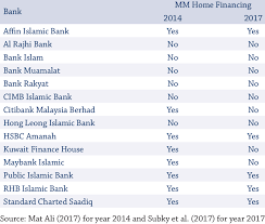 Learn more about the joys of living in malaysia.the inceif campus is 15 minutes away from the city centre of kuala lumpur, malaysia; List Of Malaysian Islamic Banks Offering Mm Home Financing In 2014 And 2017 Download Scientific Diagram
