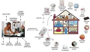 Using smart home technology is mainly possible if you are using modern devices like smartphone applications and also wireless internet. 1 Technologies In Smart Home Assisted Living For Elderly Download Scientific Diagram