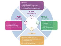Health Care Consumer Behaviors 4 Stages Of Consumer Decision Making Applied To Health Care Shopping And Digital Consumer Behaviour Decision Making Health Care