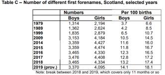 Alphabetize names by last names. British Baby Names Top Names In Scotland