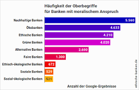 Was machen nachhaltige banken anders? Banken Mit Ethischem Anspruch Endlich Klarheit Im Okobanken Wortdschungel Ethische Banken