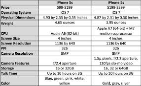 Apple Iphone 5s Vs Iphone 5c Which Phone Should You Buy