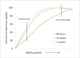 Nutrient Uptake Msu Extension Soil Fertility Montana