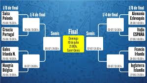 Todos los resultados de los octavos, cuartos, semifinales y final del torneo. Cuadro Octavos Eurocopa 2016