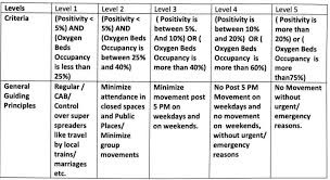 In line with current nphet advice in respect of level 5, schools, early learning and childcare services will continue to remain. Maharashtra Lockdown Breaking Down The Five Levels Of Unlock Check Rules