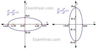 List of basic ellipse formula. Cbse Ncert Notes Class 11 Maths Conic Sections