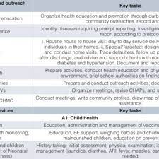 Roles And Responsibilities Of Community Health Volunteers (Chvs) 8 . |  Download Scientific Diagram