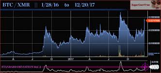 I found a great team of developers on reddit and we're building our own automated cryptocurrency trading platform. Bitcoin Btc Monero Xmr Trading Chart With Standard Deviation Comparison By Sugarcoatfree On Reddit Data By Bittrex Com Album On Imgur