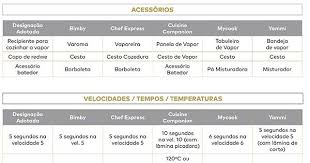 Tabela De Equivalencias Entre Robots De Cozinha Bimby Chef Express Cuisine Companion Mycook Yammi Robot De Cozinha Tabela De Equivalencia Panela A Vapor