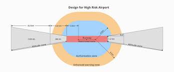 These restrict flying altitude on the flight path of aircraft that are taking off or . Dji Mavic Pro Geofencing Off 65 Medpharmres Com