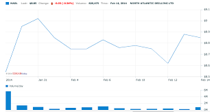 End Of Quiet Period For North Atlantic Drilling Provides