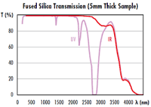 UV vs. IR Grade Fused Silica | Edmund Optics