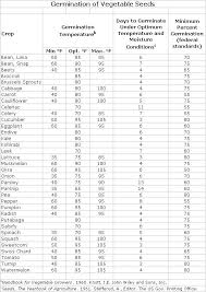 20 Seed Longevity Chart Seed Viability Chart Prosvsgijoes Org