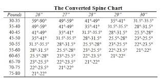 5 Shaft Reduction And Spine Qualities The Bowyers Den