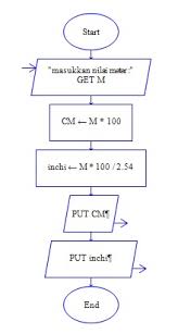 1 meter is equal to 3.28084 feet: Flowchart Untuk Menghitung Konversi Dari M Ke Cm Dan Inchi Melanitaindrianis