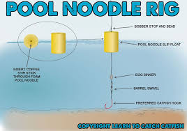 Catfish Rigs The Best Rigs For Catfishing Catfish Rigs Catfish Fishing Fishing Rigs