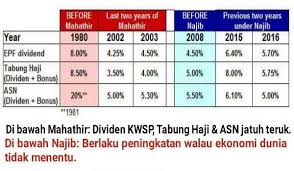 Tahun lalu, tabung haji (th) mengumumkan nilai hibah atau dividen 1.25% bagi tahun 2018. Yang Berhingus Zaman Mahathir Dividen Kwsp Tabung Haji Dan Asn Merudum Najib Memulihkan Semula Dalam Keadaan Ekonomi Dunia Tidak Menentu Pakdin My