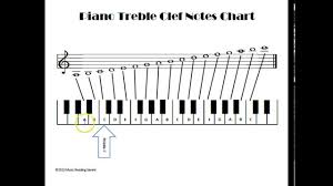 how to read treble clef notes on the piano