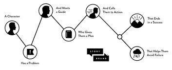 Use it to unify your staff, amplify your marketing, and grow your business. Storytelling In Five Steps Marketing Strategies With Shri