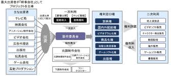 映画産業 製作委員会方式 興行収入 配給収入の収益配分 くらしデータ Com
