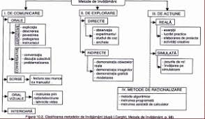 Orice dezvoltare presupune oameni pregătiţi să o realizeze. Metode Si Mijloace De Invatamant