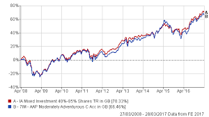 Vanguard Lifestrategy And 7im Aap Top List Of Advisers Most