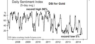 Gold Sentiment A Contrarians Dream Acting Man Pater