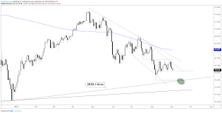 Crude Oil Price Forecast Lower Levels Look Just Ahead