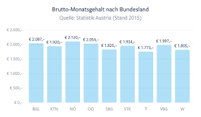 Gehaltsrechner Und Gehaltsvergleich Fur Osterreich Karriere At Wie hoch ist das gehalt eines architekten (m/w)?