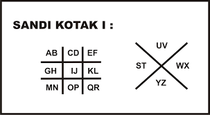 Salah satu cara yang paling mudah dan cepat dalam menghafalkan kode isyarat semaphore adalah dengan menggunakan metode 8 penjuru mata angin atau terkadang disebut juga sebagai metode jarum jam. Sms Sandi Morse Semaphore Scout Of Grafika