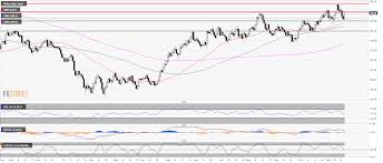 Us Dollar Index Technical Analysis Head And Shoulders