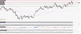 us dollar index technical analysis head and shoulders