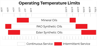 Mineral Vs Synthetic Engine Oil What Is The Difference And