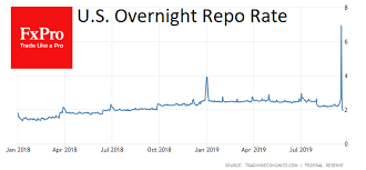 Us Repo Crisis Pushes Dollar Up