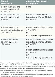 Jun 12, 2020 · multiple sclerosis (ms) is a potentially disabling disease of the brain and spinal cord (central nervous system). 2017 Mcdonald Criteria For The Diagnosis Of Multiple Sclerosis Download Table