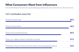 Instagram Users Want Authentic Influencers Study Digital