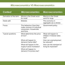 Microeconomics Vs Macroeconomics In 2020 Macroeconomics Finance Micro Economics