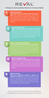 Eröffnen sie online jetzt ganz easy in 5 minuten! 5 Steps To Successfully Build An In House Bank Reval