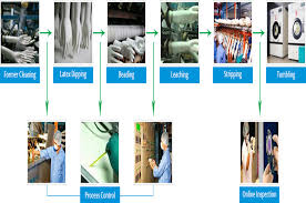 It helps ensure consistency and allows us designers to understand the process. Surgical Gloves Manufacturing Process Dr Glove