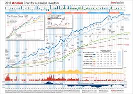 Andex Charts 2019