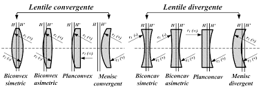 Prima observalie ar fi cd atunci cdnd delineli. LentilÄ OpticÄ Wikipedia