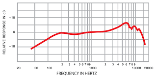 mic basics what is frequency response