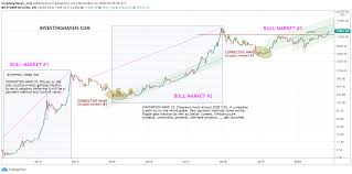 After the second halving in july 2016, the bitcoin price went from $600 to $20.000. 6 Must Read Cryptocurrency Predictions For 2021 Investinghaven