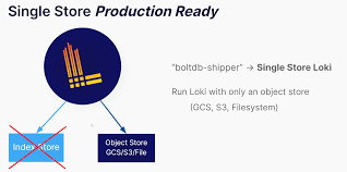 Endgame, versi alternatif loki dibawa ke time variance authority yang misterius, sebuah organisasi birokrasi yang ada di luar ruang dan waktu dan memantau garis waktu. Loki 2 0 Released Transform Logs As You Re Querying Them And Set Up Alerts Within Loki Grafana Labs