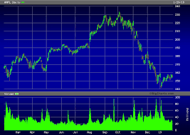 Apple Inc Aapl Advanced Chart Nasdaq Aapl Apple Inc