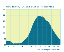Driving to port sanilac, you have two routes you can take. Water Temperature In Port Huron In Large Lakes Now